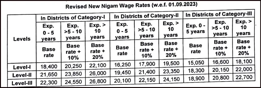 HKRN Revised New Nigam Rate