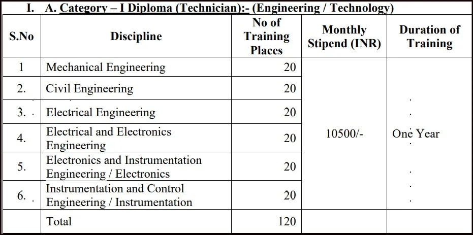 IOCL Diploma Holder Vacancy 2024